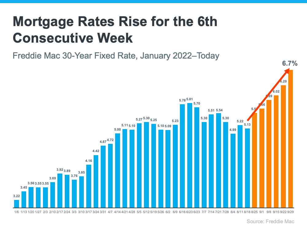 Mortgage Rates October 2022 graphic